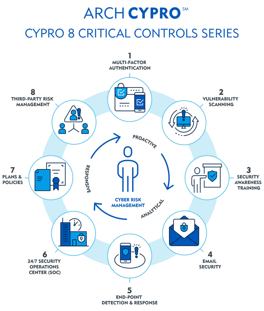 Arch CyPro 8 Critical Controls Series infographic features eight decorative icons numbered 1 through 8 in a circular pattern. Numbered items follow. Clockwise, the icons are arranged by the proactive,, analytical and responsive controls of Cyber Risk management.