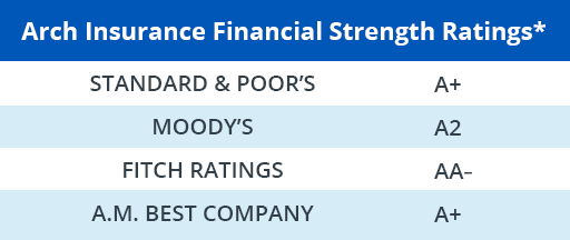 Arch Insurance Financial Strength Ratings show Standard & Poor's with an A+, Moody's with an A2, Fitch Ratings with an AA- and A.M. Best Company with an A+.