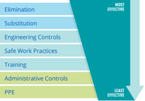 How the 'Hierarchy of Controls' Formula Can Improve Workplace Safety ...