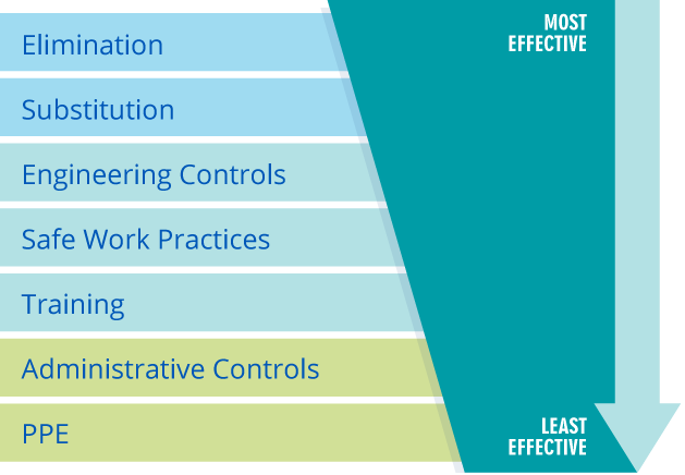 Hierarchy of Controls listed in order from Most Effective, to Least Effective:
Elimination, Substitution, Engineering Controls, Safe Work Practices, Training, Administrative Controls and PPE.