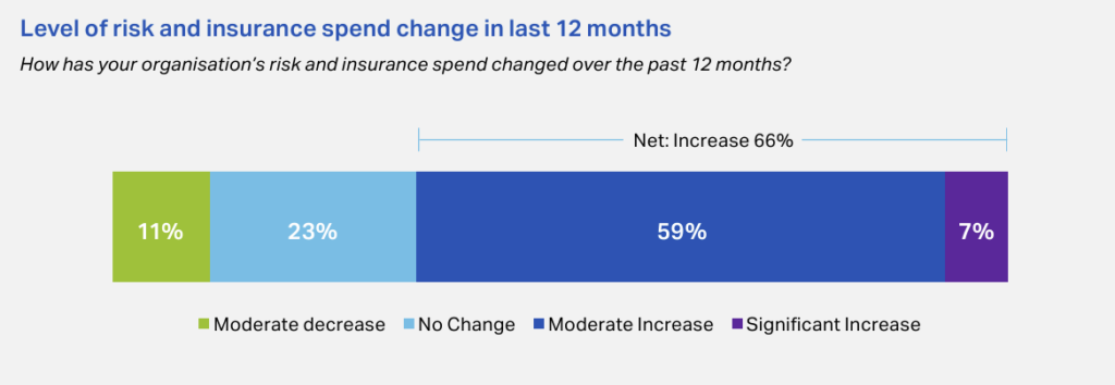 Level of risk and insurance spend change in the last 12 months.
How has your organisation's risk and insurance spend changed over the past 12 months? 
11% Moderate decrease
23% No change
59% Moderate inscrease
7% Significant increase