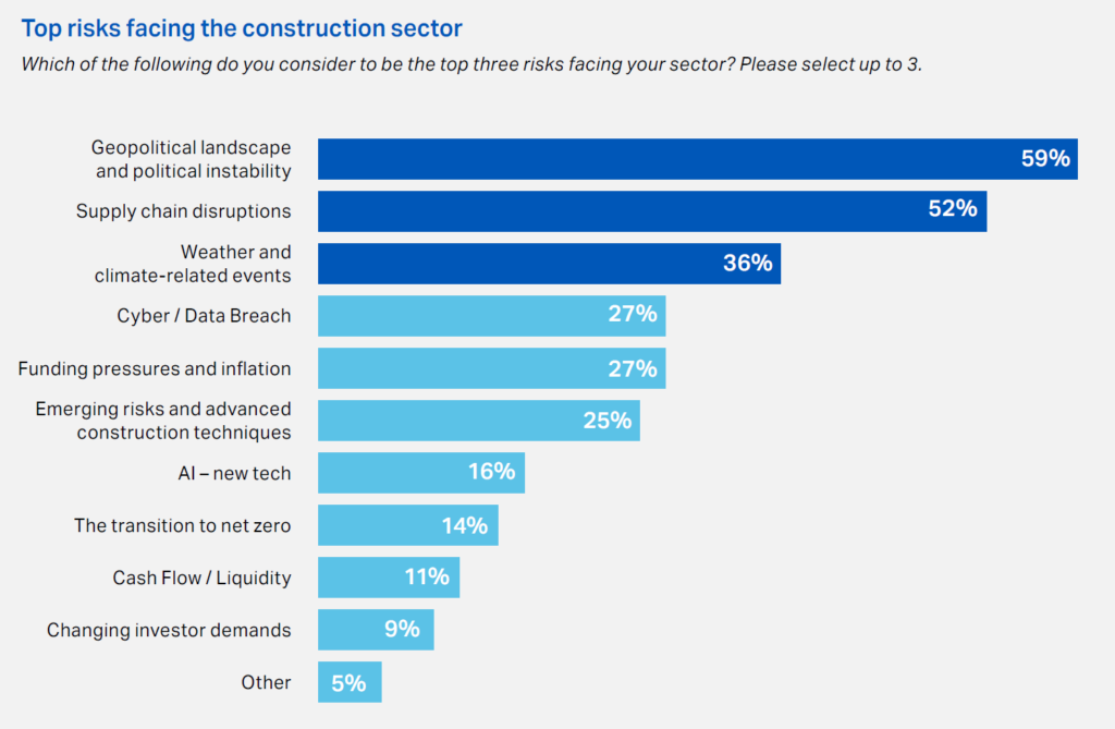 Bar chart of top risks facing the construction sector. Research participants could select up to three. The results: 
Geopolitical landscape and political instability: 59%
Supply chain disruptions: 52%
Weather and climate-related events: 36%
Cyber/data breach: 27%
Funding pressures and inflation: 27%
Emerging risks and advanced construction techniques: 25%
AI — new tech: 16%
The transition to net zero: 14%
Cash flow/liquidity: 11%
Changing investor demands: 9%
Other: 5%